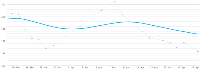 2014-04-19-withings-chart